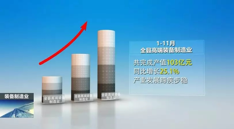 前11月，全县高端装备制造业完成产值103亿，实现较快生长